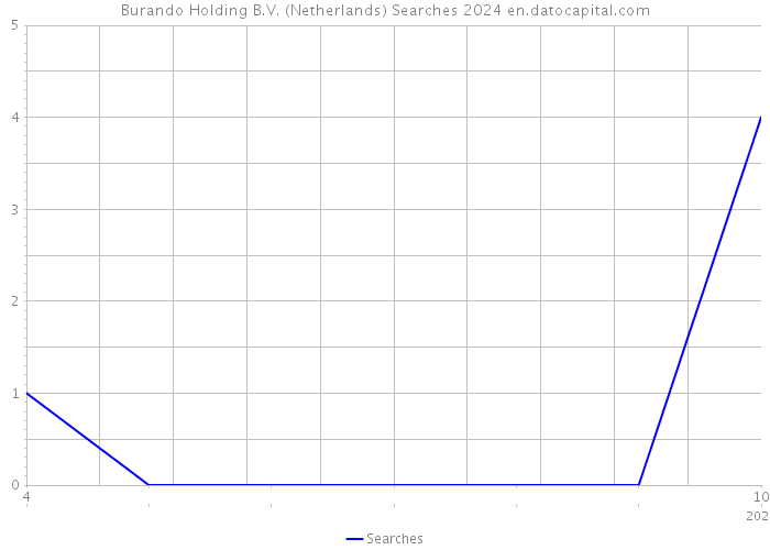 Burando Holding B.V. (Netherlands) Searches 2024 