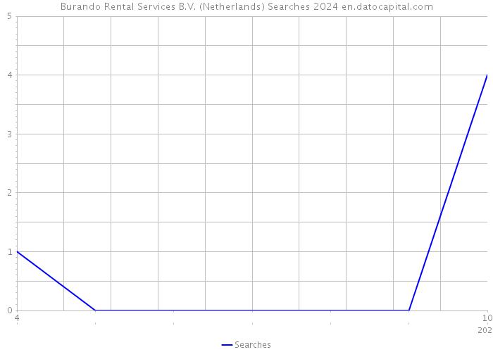 Burando Rental Services B.V. (Netherlands) Searches 2024 