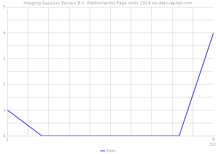 Imaging Supplies Europe B.V. (Netherlands) Page visits 2024 