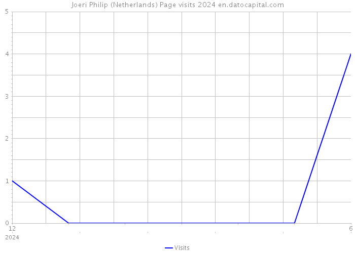 Joeri Philip (Netherlands) Page visits 2024 