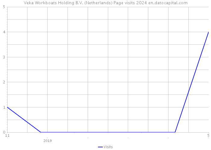 Veka Workboats Holding B.V. (Netherlands) Page visits 2024 