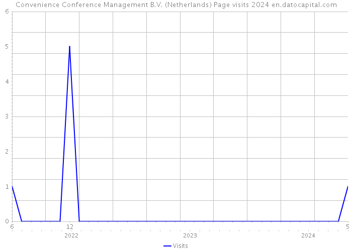 Convenience Conference Management B.V. (Netherlands) Page visits 2024 