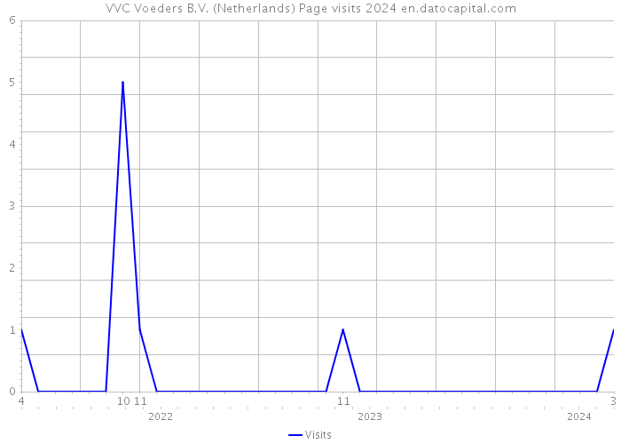 VVC Voeders B.V. (Netherlands) Page visits 2024 