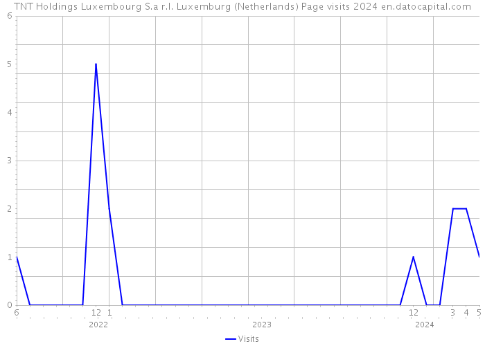 TNT Holdings Luxembourg S.a r.l. Luxemburg (Netherlands) Page visits 2024 