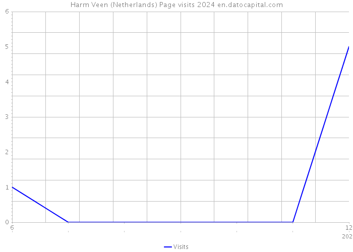 Harm Veen (Netherlands) Page visits 2024 