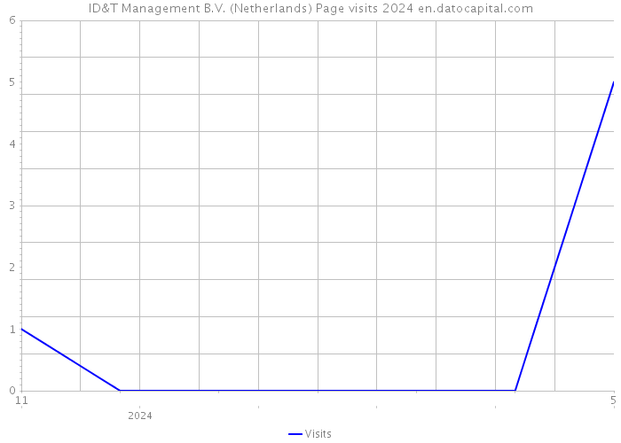 ID&T Management B.V. (Netherlands) Page visits 2024 