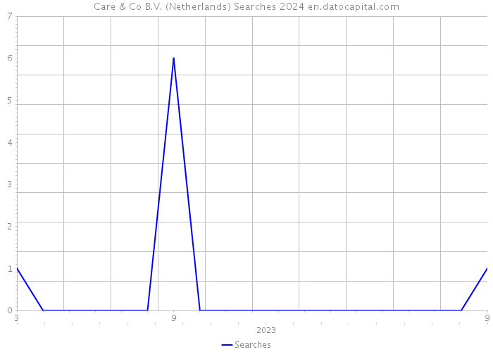 Care & Co B.V. (Netherlands) Searches 2024 