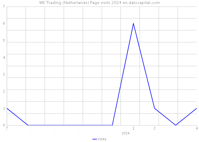 WS Trading (Netherlands) Page visits 2024 