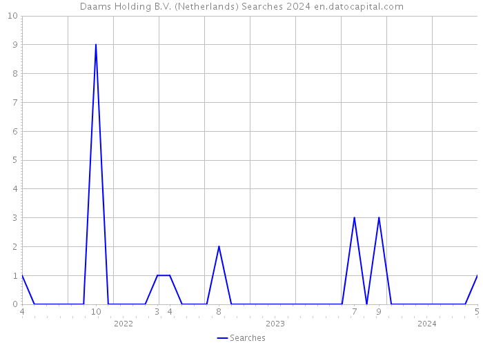 Daams Holding B.V. (Netherlands) Searches 2024 