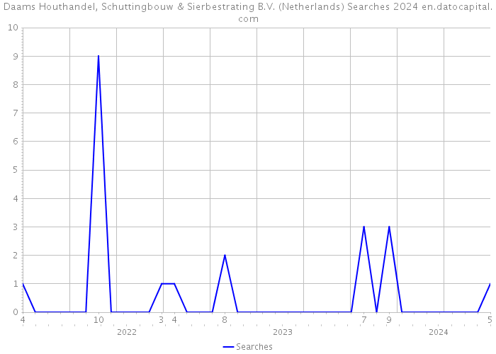 Daams Houthandel, Schuttingbouw & Sierbestrating B.V. (Netherlands) Searches 2024 