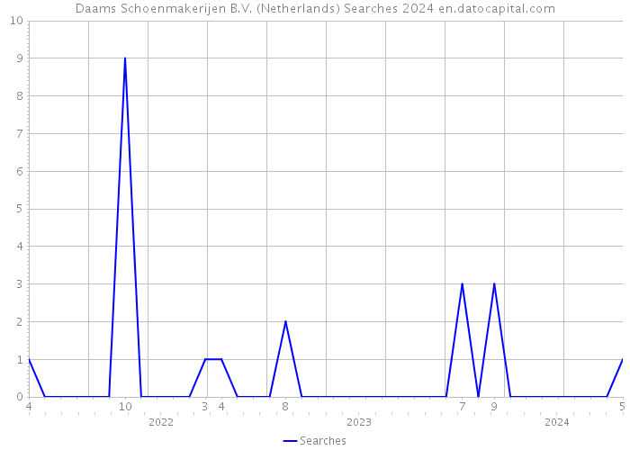 Daams Schoenmakerijen B.V. (Netherlands) Searches 2024 