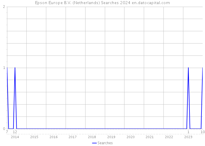 Epson Europe B.V. (Netherlands) Searches 2024 