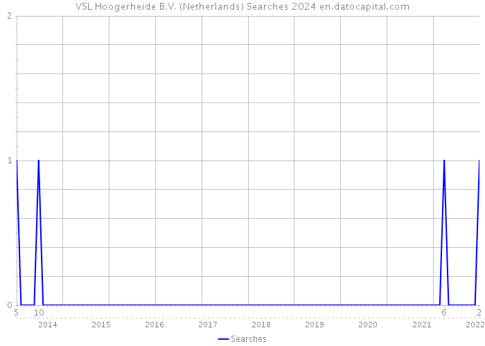 VSL Hoogerheide B.V. (Netherlands) Searches 2024 