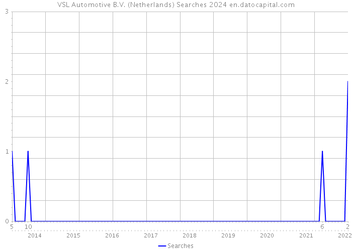 VSL Automotive B.V. (Netherlands) Searches 2024 