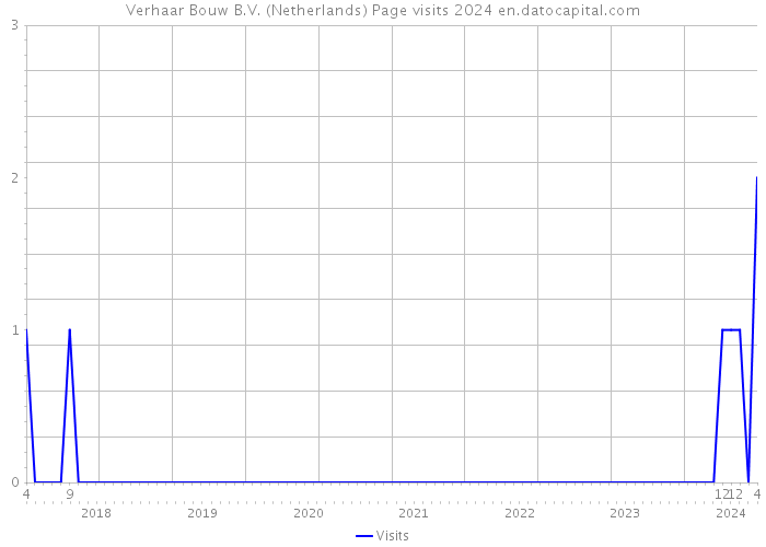 Verhaar Bouw B.V. (Netherlands) Page visits 2024 