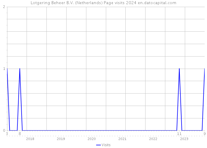 Lotgering Beheer B.V. (Netherlands) Page visits 2024 