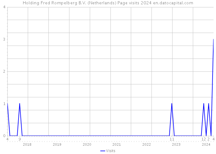 Holding Fred Rompelberg B.V. (Netherlands) Page visits 2024 