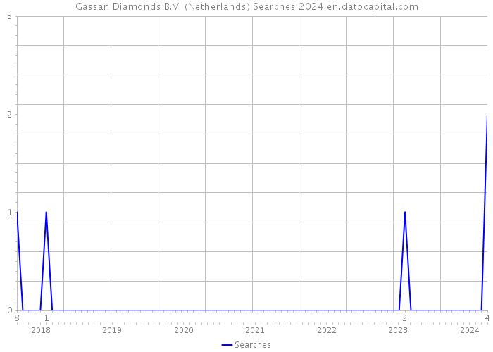 Gassan Diamonds B.V. (Netherlands) Searches 2024 