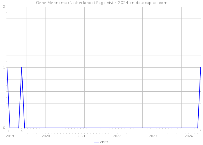 Oene Mennema (Netherlands) Page visits 2024 