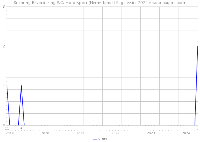 Stichting Bevordering P.C. Motorsport (Netherlands) Page visits 2024 