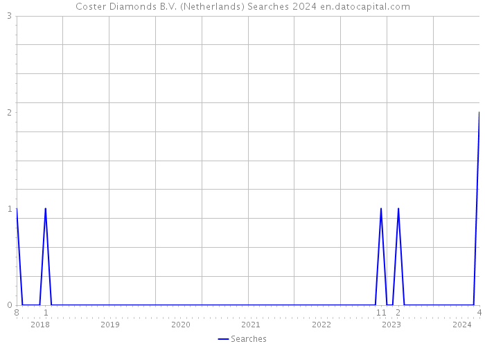 Coster Diamonds B.V. (Netherlands) Searches 2024 