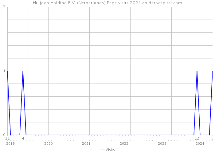 Huijgen Holding B.V. (Netherlands) Page visits 2024 