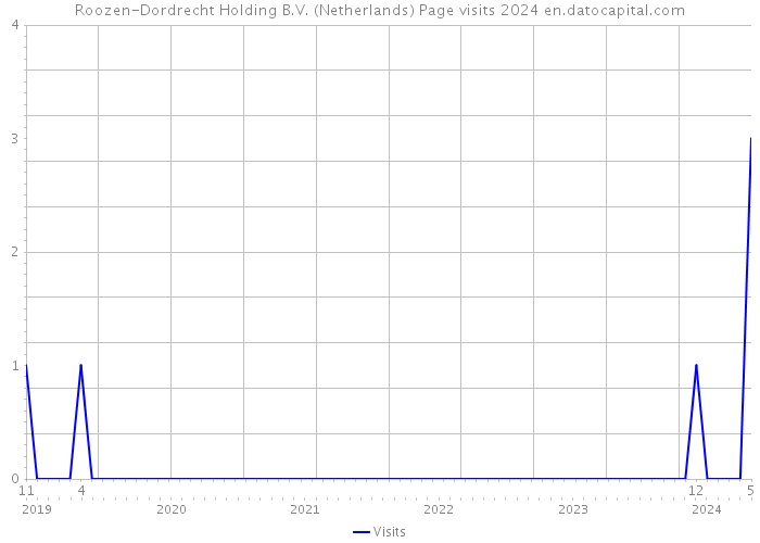 Roozen-Dordrecht Holding B.V. (Netherlands) Page visits 2024 