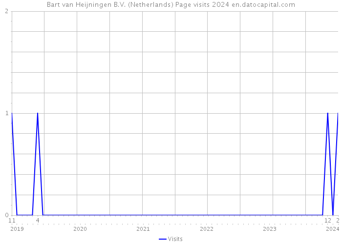 Bart van Heijningen B.V. (Netherlands) Page visits 2024 