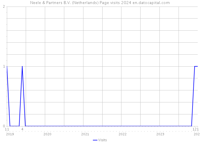Neele & Partners B.V. (Netherlands) Page visits 2024 