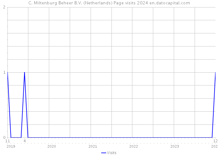 C. Miltenburg Beheer B.V. (Netherlands) Page visits 2024 