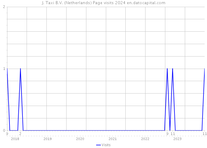 J. Taxi B.V. (Netherlands) Page visits 2024 