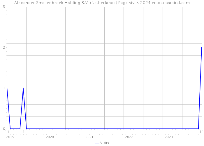 Alexander Smallenbroek Holding B.V. (Netherlands) Page visits 2024 