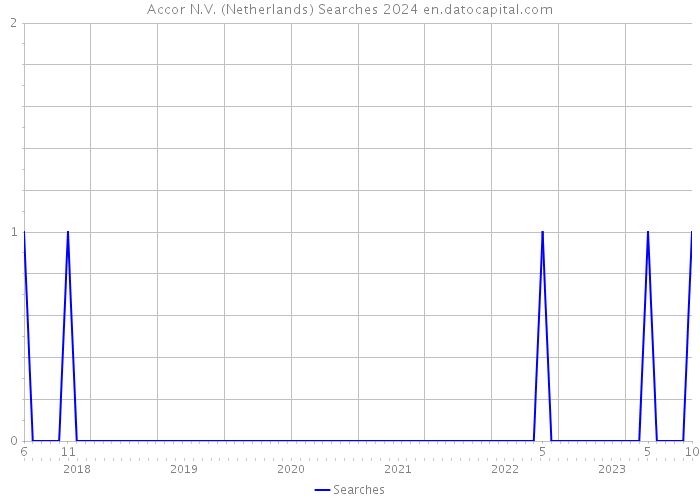 Accor N.V. (Netherlands) Searches 2024 