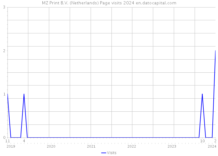 MZ Print B.V. (Netherlands) Page visits 2024 