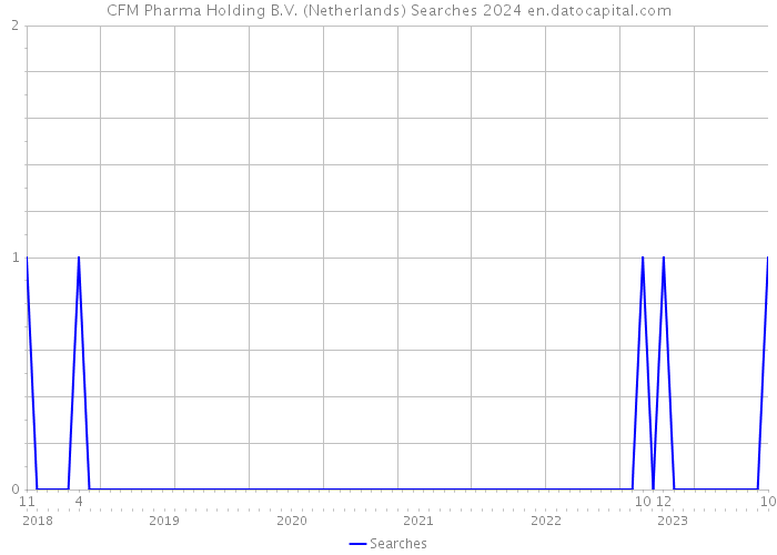 CFM Pharma Holding B.V. (Netherlands) Searches 2024 