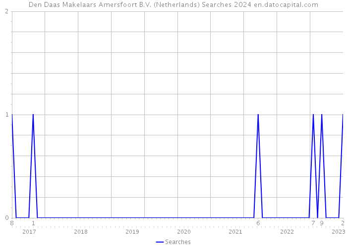 Den Daas Makelaars Amersfoort B.V. (Netherlands) Searches 2024 