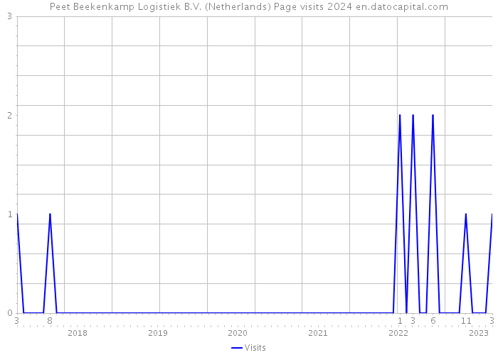 Peet Beekenkamp Logistiek B.V. (Netherlands) Page visits 2024 