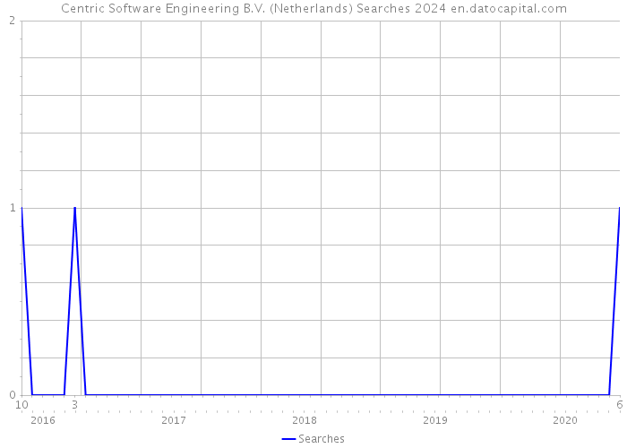 Centric Software Engineering B.V. (Netherlands) Searches 2024 