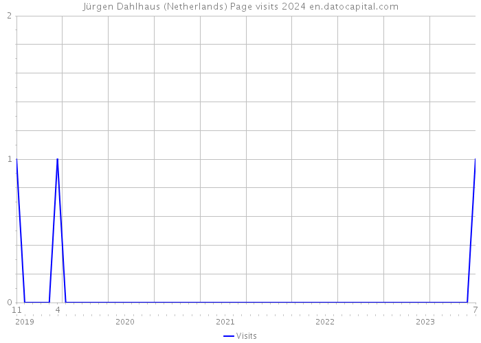 Jürgen Dahlhaus (Netherlands) Page visits 2024 