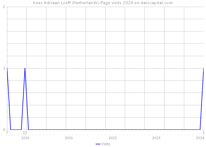 Kees Adriaan Loeff (Netherlands) Page visits 2024 