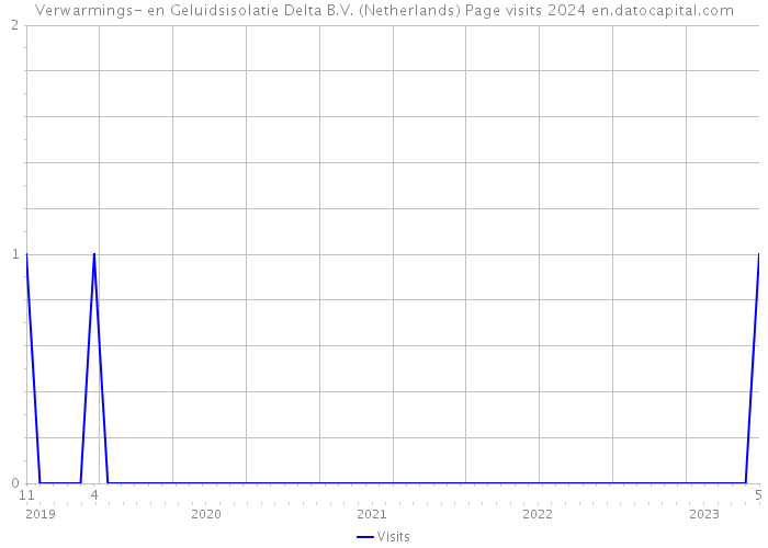 Verwarmings- en Geluidsisolatie Delta B.V. (Netherlands) Page visits 2024 