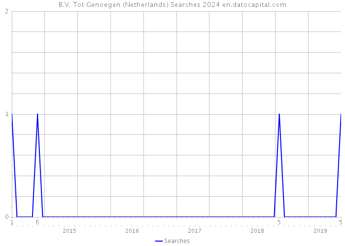 B.V. Tot Genoegen (Netherlands) Searches 2024 