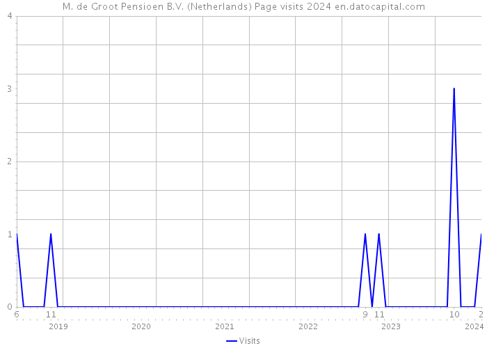 M. de Groot Pensioen B.V. (Netherlands) Page visits 2024 