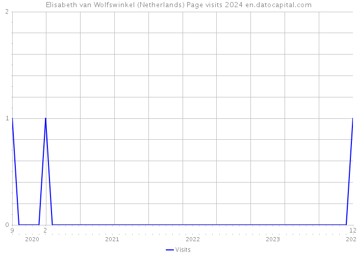 Elisabeth van Wolfswinkel (Netherlands) Page visits 2024 