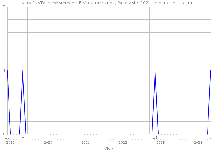 AutoGlasTeam Westervoort B.V. (Netherlands) Page visits 2024 