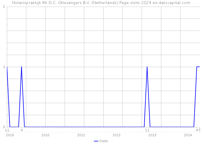 Notarispraktijk Mr D.C. Ottevangers B.V. (Netherlands) Page visits 2024 