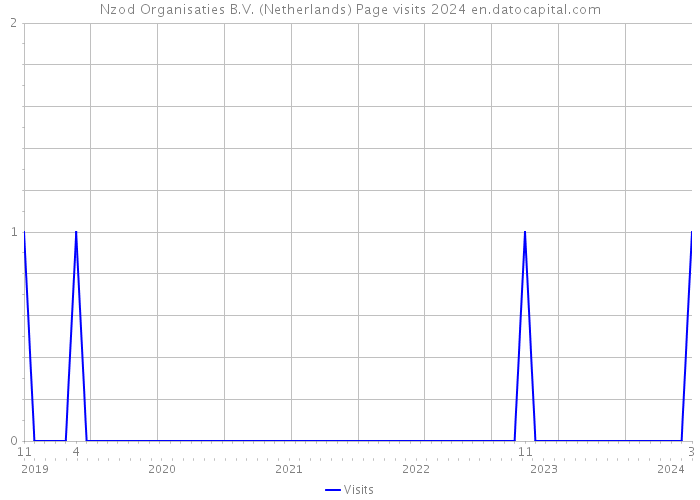 Nzod Organisaties B.V. (Netherlands) Page visits 2024 