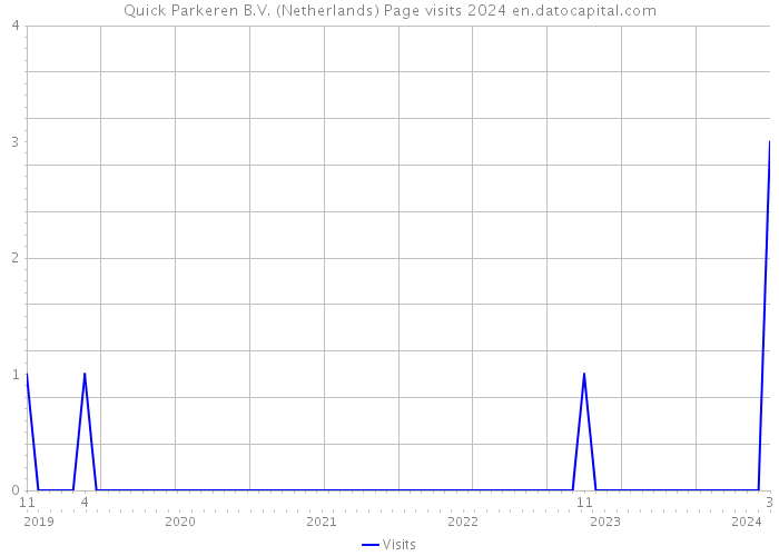 Quick Parkeren B.V. (Netherlands) Page visits 2024 