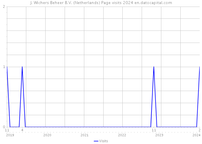 J. Wichers Beheer B.V. (Netherlands) Page visits 2024 