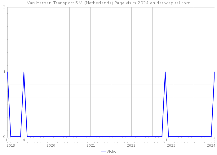 Van Herpen Transport B.V. (Netherlands) Page visits 2024 